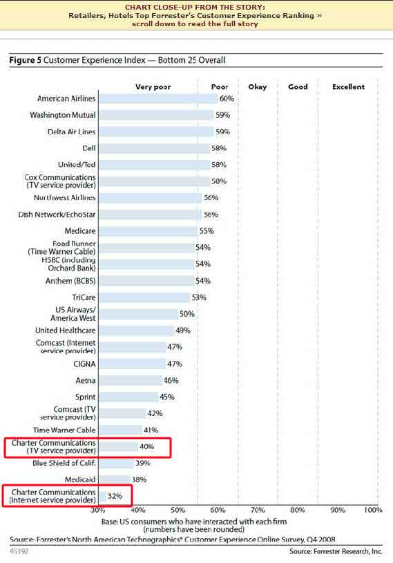 Forrester Research of 4,500 consumers, Charter Communication